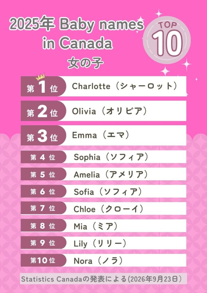 カナダ　人気の名前ランキング　2025年