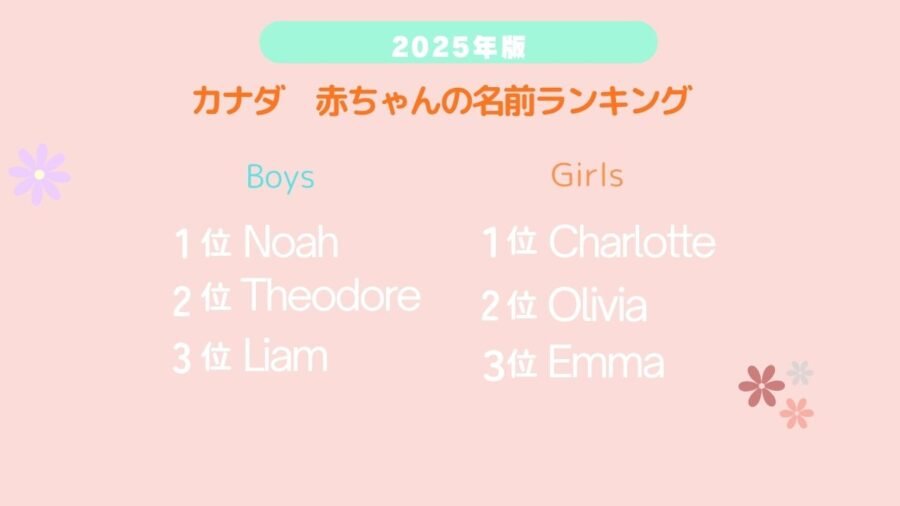 カナダ　赤ちゃんの名前ランキング
